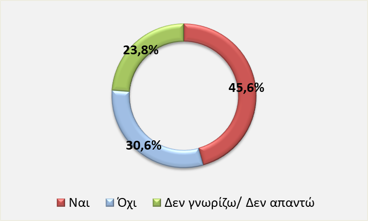 Γράφημα 3. «Θεωρείτε ότι ο νέος κορονοϊός φτιάχτηκε από ανθρώπους σε εργαστήριο;»