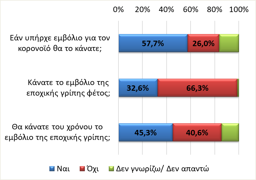 Γράφημα 4. Στάσεις σχετικά με τον εμβολιασμό